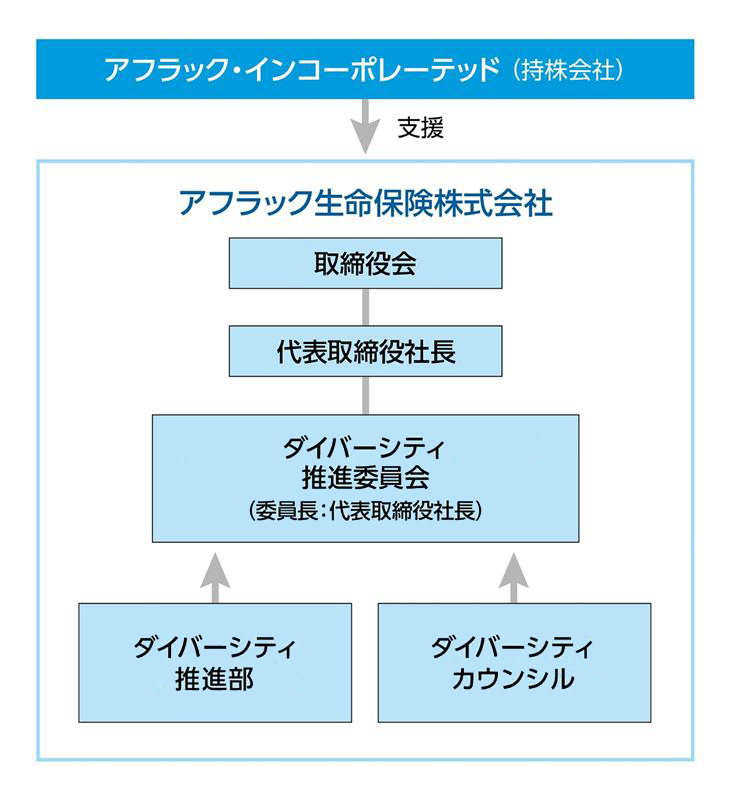 アフラック・インコーポレーテッド（持株会社） 支援 アフラック生命保険株式会社 取締役会 代表取締役社長 ダイバーシティ推進委員会（委員長：代表取締役社長） ダイバーシティ推進部 ダイバーシティカウンシル