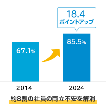 2014年 67.1%→2024年 85.5% 18.4ポイントアップ 約8割の社員の両立不安を解消