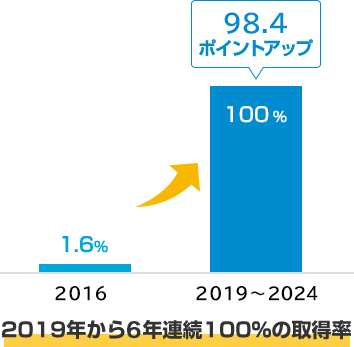 2016年 1.6%→2019~2024年 100% 98.4ポイントアップ 2019年から6年連続100％の取得率