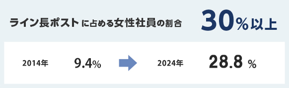ライン長ポストに占める女性社員の割合 30%以上 2014年 9.4% 2024年 28.8%