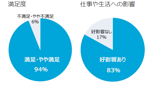 満足度 満足・やや満足　94％、不満足・やや不満足6％ 仕事や生活への影響 好影響あり83％、好影響なし17％