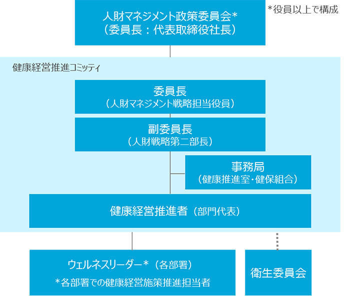 人財マネジメント政策委員会＊（委員長：代表取締役社長） ＊役員以上で構成 健康経営推進コミッティ 委員長（人財マネジメント戦略担当役員） 副委員長（人材戦略第二部長） 事務局（健康推進室・健保組合） 健康経営推進者（部門代表） ウェルネスリーダー＊（各部署） ＊各部署での健康経営施策推進担当者 衛生委員会