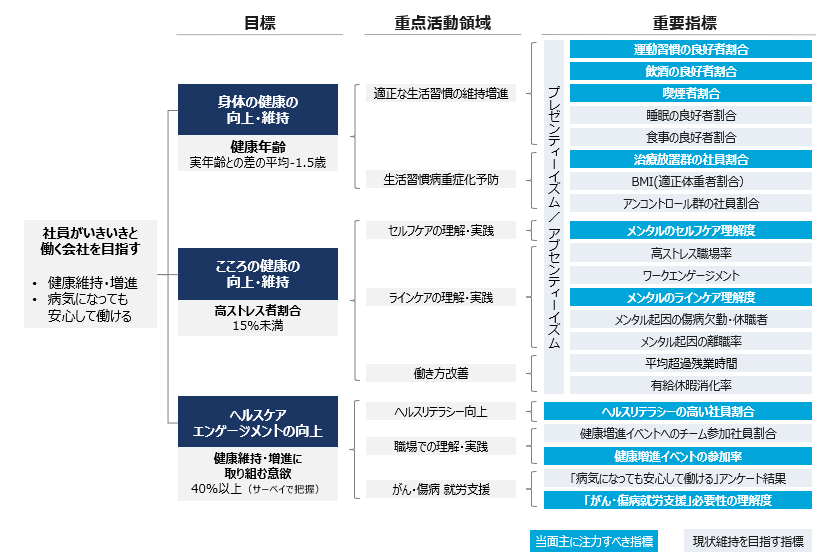 社員がいきいきと働く会社を目指す ・健康維持・増進 ・病気になっても安心して働ける 目標 身体の健康の向上・維持 健康年齢 実年齢との差の平均-1.5歳 こころの健康の向上・維持 高ストレス者割合15％未満 ヘルスケアエンゲージメントの向上 健康維持・増進に取り組む意欲40％以上（サーベイで把握） 重点活動領域 適正な生活習慣の維持増進 生活習慣病重症化予防 セルフケアの理解・実践 ラインケアの理解・実践 働き方改善 ヘルスリテラシー向上 職場での理解・実践 がん・傷病・就労支援 重要指標 プレゼンティーイズム/アブセンティーイズム 運動習慣の良好者割合 飲酒の良好者割合 喫煙者割合 睡眠の良好者割合 食事の良好者割合 治療放置群の社員割合 BMI（適正体重者割合） アンコントロール群の社員割合 メンタルのセルフケア理解度 高ストレス職場率 ワークエンゲージメント メンタルのラインケア理解度 メンタル起因の傷病欠勤・休職者 メンタル起因の離職率 平均超過残業時間 有給休暇消化率 ヘルスリテラシーの高い社員割合 健康増進イベントへのチーム参加社員割合 健康増進イベントの参加率 「病気になっても安心して働ける」アンケート結果 「がん・傷病就労支援」必要性の理解度 当面主に注力すべき指標 現状維持を目指す指標