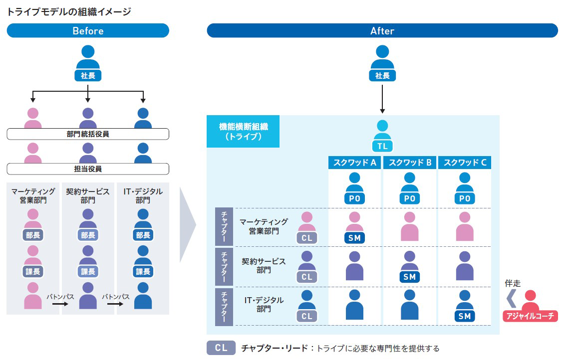 トライブモデルの組織と役割を示しています。以前は社長から部門統括役員、担当役員の配下に各部門が組織されていました。その結果、部門間ではバトンパスが必要でした。それがアジャイル組織と役割に変わったことにより、社長直下にトライブリードが配置され、その配下で部門横断のスクワッドが組成され、活動を行います。また各スクワッドの活動には、アジャイルコーチが伴走しています。
