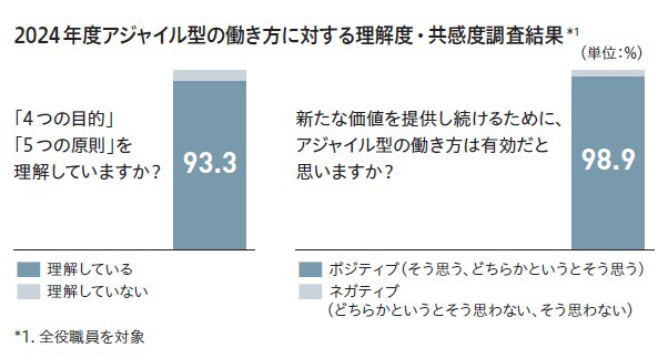 2024年度に全役職員を対象に実施した、アジャイル型の働き方に対する理解度・共感度調査結果を示しています。 4つの目的、5つの原則を理解している割合は93.3％、新たな価値を提供し続けるために、アジャイル型の働き方が有効だと思っている割合は98.9％でした。