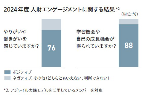 2024年度にアジャイル実践モデルを活用しているメンバーを対象に実施した、人財エンゲージメントに関するサーベイ結果を示しています。 やりがいや働きがいを感じている割合は76％、学習機会や自己の成長機会が得られている割合は88％でした。