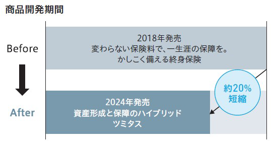 2024年発売の＜資産形成と保障のハイブリッド ツミタス＞の商品開発期間は、2018年発売の商品と比較し約20％短縮されました。