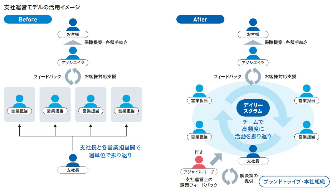 支社運営モデルの活用イメージを示しています。これまでは、支社長と各営業担当が、個別に週単位で活動の振り返りを行っていました。一方、支社運営モデルにおいては、支社長と支社内の営業担当全員がデイリースクラムに参加します。これにより、チーム全体で、高頻度に活動を振り返ることができるようになります。