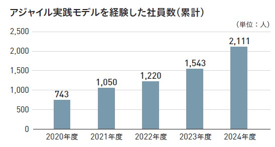 アジャイル実践モデルを経験した累計社員数を示しています。2020年度は743人、2021年度は1,050人、2022年度は1,220人、2023年度は1,543人、2024年度は2,111人です。