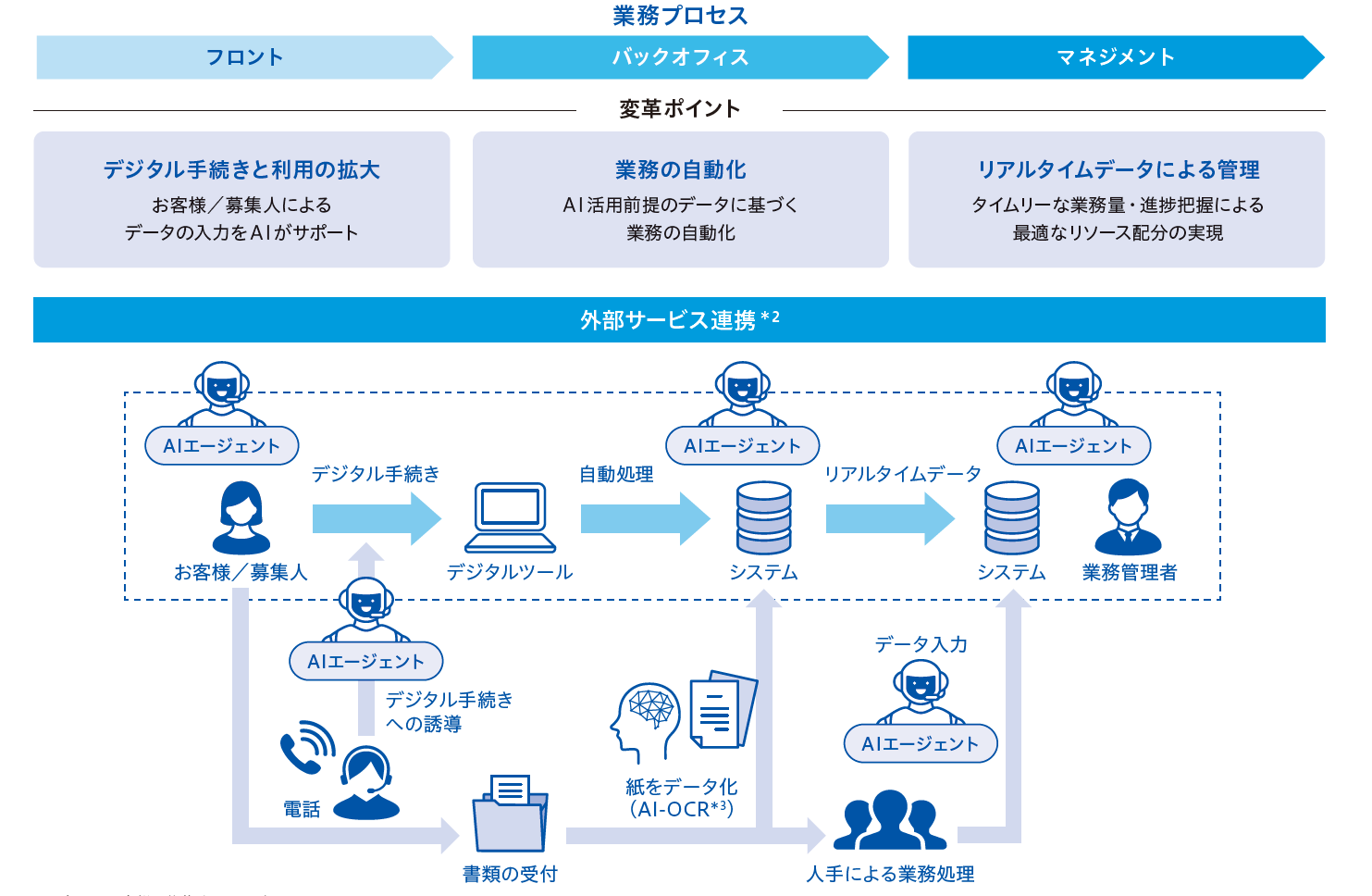 業務プロセス ブロント（当社とお客様・募集人との接点） バックオフィス マネジメント 変革ポイント デジタル手続きと利用の拡大 お客様／募集人によるデータの入力をAIがサポート 業務の自動化 AI 活用前提のデータに基づく業務の自動化 リアルタイムデータによる管理 タイムリーな業務量・進捗把握による 最適なリソース配分の実現 外部サービス連携（外部企業、医療機関、行政・公共サービス等との連携） お客様 募集人 AIエージェント  デジタル手続き デジタルツール 自動処理 システム リアルタイムデータ システム 業務管理者 電話 デジタル手続きへの誘導 書類の受付 紙をデータ化 AI-OCR（AIを活用し光学文字認識機能（OCR）の文字認識率を向上させる技術） データ入力 人手による業務処理