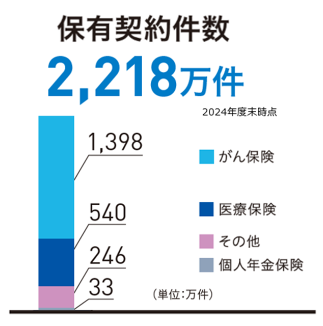 保有契約件数 2024年度末時点 2,218万件 がん保険 1,398万件 医療保険 540万件 その他 246万件 個人年金保険 33万件