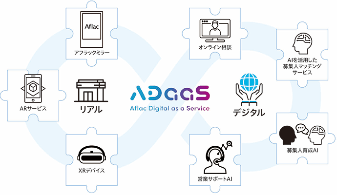 ADaaS Aflac Digital as a Service リアル デジタル アフラックミラー オンライン相談 AIを活用した募集人マッチングサービス 募集人育成AI 営業サポートAI XRデバイス ARサービス