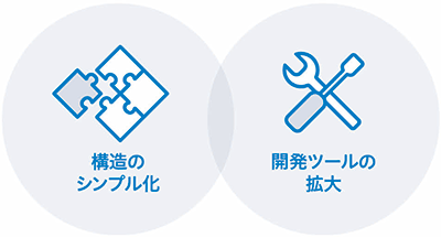 構造のシンプル化 開発ツールの拡大