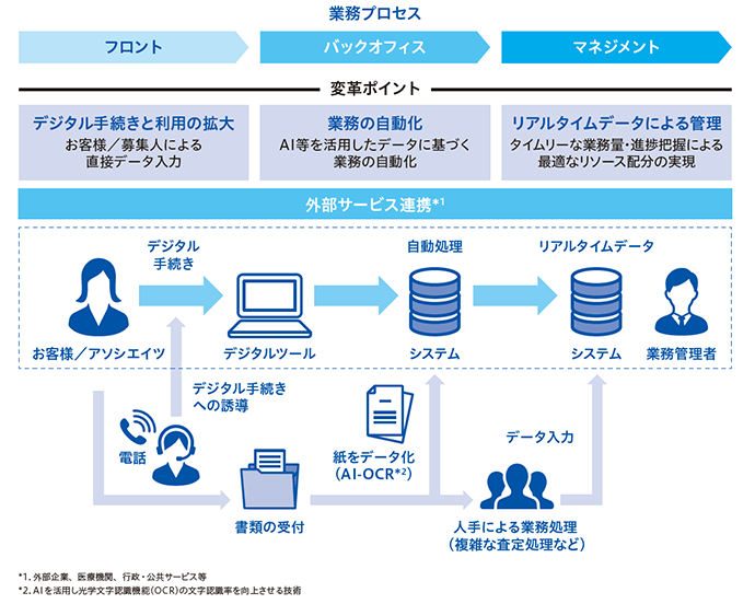 業務プロセス フロント バックオフィス マネジメント 変革ポイント デジタル手続きと利用の拡大 お客様/募集人による直接データ入力 業務の自動化 AI等を活用したデータに基づく業務の自動化 リアルタイムデータによる管理 タイムリーな業務量・進捗把握による最適なリソース配分の実現 外部サービス連携（外部企業、医療機関、行政・公共サービス等）お客様 アソシエイツ デジタル手続き デジタルツール 自動処理 システム リアルタイムデータ システム 業務管理者 電話 デジタル手続きへの誘導 書類の受付 紙をデータ化 AI-OCR（AIを活用し光学文字認識機能（OCR）の文字認識率を向上させる技術） データ入力 人手による業務処理（複雑な査定処理など）