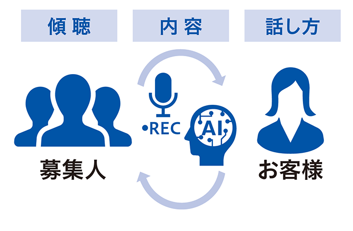 営業サポートAI 傾聴 募集人 内容 REC 話し方 お客様