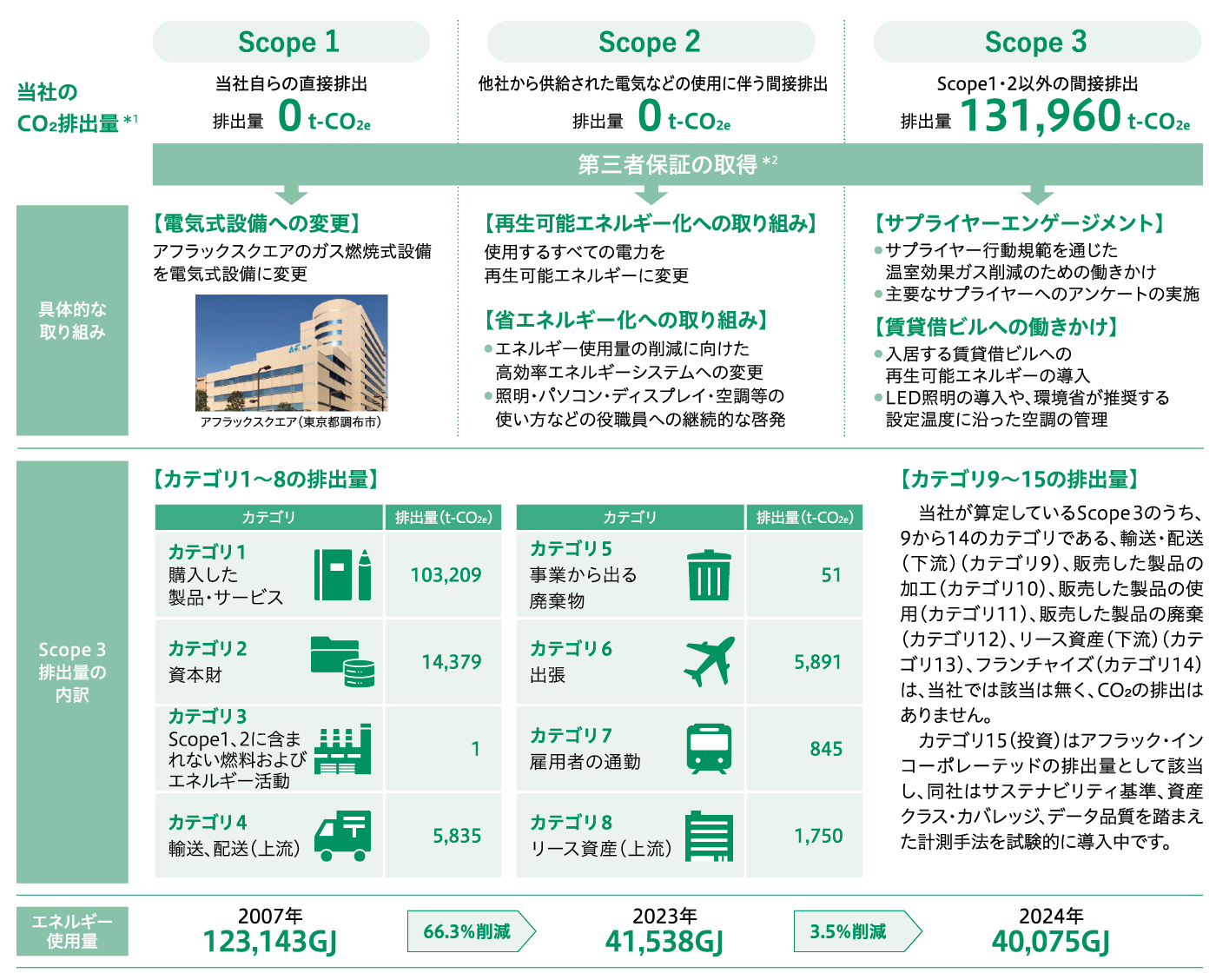 当社のCO2排出量 *1 Scope1 当社自らの直接排出 排出量0 t-CO2e Scope2 他社から供給された電気などの使用に伴う間接排出 排出量 0 t-CO2e Scope3 Scope1・2以外の間接排出 排出量 131,960 t-CO2e 第三者保証の取得*2 具体的な取り組み 【電気式設備への変更】 アフラックスクエアのガス燃焼式設備を電気式設備に変更 【再生可能エネルギー化への取り組み】 使用するすべての電力を再生可能エネルギーに変更 【省エネルギー化への取り組み】 エネルギー使用量の削減に向けた高効率エネルギーシステムへの変更 照明・パソコン・ディスプレイ・空調等の使い方などの役職員への継続的な啓発 【サプライヤーエンゲージメント】 サプライヤー行動規範を通じた温室効果ガス削減のための働きかけ 主要なサプライヤーへのアンケートの実施 【賃貸借ビルへの働きかけ】 入居する賃貸借ビルへの再生可能エネルギーの導入 LED照明の導入や、環境省が推奨する設定温度に沿った空調の管理 Scope3排出量の内訳 【カテゴリ1～8の排出量】 カテゴリ 排出量（t-CO2e） カテゴリ1 購入した製品・サービス 103,209 カテゴリ2 資本財 14,379 カテゴリ3 Scope1、2に含まれない燃料および エネルギー活動 1 カテゴリ4 輸送、配送（上流） 5,835 カテゴリ5 事業から出る廃棄物 51 カテゴリ6 出張 5,891 カテゴリ7 雇用者の通勤 845 カテゴリ8 リース資産（上流） 1,750 【カテゴリ9～15の排出量】 当社が算定しているScope3のうち、9から14のカテゴリである、輸送・配送（下流）（カテゴリ9）、販売した製品の加工（カテゴリ10）、販売した製品の使用（カテゴリ11）、販売した製品の廃棄（カテゴリ12）、リース資産（下流）（カテゴリ13）、フランチャイズ（カテゴリ14）は、当社では該当は無く、CO2の排出はありません。 カテゴリ15（投資）はアフラック・インコーポレーテッドの排出量として該当し、同社はサステナビリティ基準、資産クラス・カバレッジ、データ品質を踏まえた計測手法を試験的に導入中です。 エネルギー使用量 2007年 123,143GJ 66.3％削減 2023年 41,538GJ 3.5％削減 2024年 40,075GJ