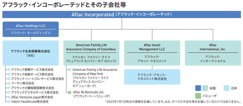 Aflac Incorporated（アフラック・インコーポレーテッド）Aflac Holdings LLC アフラック・ホールディングス アフラック生命保険株式会社（当社） アフラック保険サービス株式会社 アフラック収納サービス株式会社 アフラック・ハートフル・サービス株式会社 ツーサン株式会社 アフラック少額短期保険株式会社 アフラックデジタルサービス株式会社 Aflac Ventures Japan株式会社 Hatch Healthcare株式会社 American Family Life Assurance Company of Columbus アメリカン ファミリー ライフ アシュアランス カンパニー オブ コロンバス American Family Life Assurance Company of New York  アメリカン ファミリー ライフ アシュアランス カンパニー オブ ニューヨーク Aflac Re Bermuda Ltd.  アフラック・リー・バミューダ Aflac Asset Management LLC アフラック・アセット・マネジメント アフラック・アセット・マネジメント株式会社 Aflac International Inc. アフラック・インターナショナル 米国 日本 バミューダ ※2025年7月1日時点の情報を記載しています。なお、すべての子会社等を記載しているわけではありません。