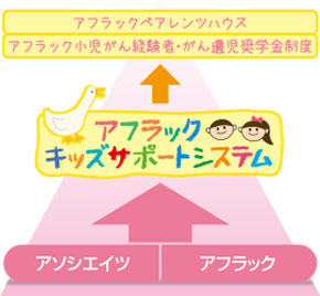 アフラックペアレンツハウス アフラック小児がん経験者・がん遺児奨学金制度 アフラック・キッズサポートシステム アソシエイツ アフラック ダック