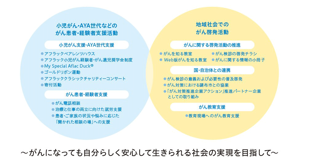 「『生きる』を創る。」をメインテーマとしたアフラックの社会貢献活動概念図