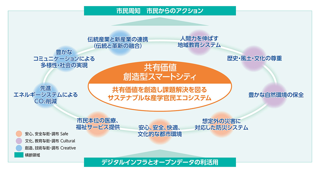市民周知 市民からのアクション 共有価値創造型スマートシティ 共有価値を創造し課題解決を図る サステナブルな産学官民エコシステム 人間力を伸ばす地域教育システム 歴史・風土・文化の尊重 豊かな自然環境の保全 想定外の災害に対応した防災システム 安心、安全、快適、文化的な都市環境 市民本位の医療、福祉サービス提供 先進エネルギーシステムによるCO2削減 豊かなコミュニケーションによる多様性・社会の実現 伝統産業と新産業の連携（伝統と革新の融合） 安心、安全な街・調布 Safe 文化、教育な街・調布 Cultural 創造、技術な街・調布 Creative 横断領域 デジタルインフラとオープンデータの利活用