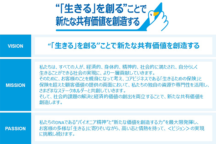 “「生きる」を創る”ことで新たな共有価値を創造する ダック VISION “「生きる」を創る”ことで新たな共有価値を創造する MISSION 私たちは、すべての人が、経済的、身体的、精神的、社会的に満たされ、自分らしく生きることができる社会の実現に、より一層貢献していきます。そのために、お客様のことを親身になって考え、コアビジネスである｢生きるための保険｣と保険を超えた顧客価値の提供の両面において、私たちの独自の資源や専門性を活用し、さまざまなステークホルダーと共創していきます。そして、社会的課題の解決と経済的価値の創出を両立することで、新たな共有価値を創造します。 PASSION 私たちのDNAである“パイオニア精神”と“新たな価値を創造する力”を最大限発揮し、お客様の多様な「生きる」に寄りそいながら、高い志と情熱を持って、＜ビジョン＞の実現に挑戦し続けます。