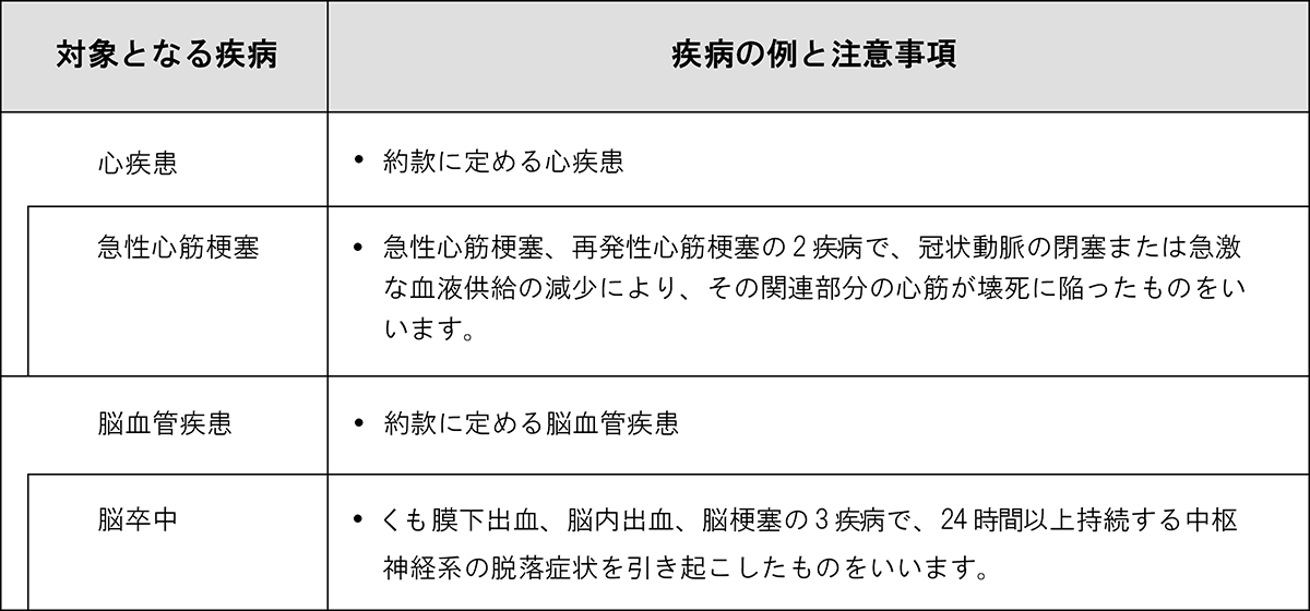 対象となる疾病 疾病の例と注意事項 心疾患 •約款に定める心疾患 急性心筋梗塞 •急性心筋梗塞、再発性心筋梗塞の2疾病で、冠状動脈の閉塞または急激な血液供給の減少により、その関連部分の心筋が壊死に陥ったものをいいます。 脳血管疾患 •約款に定める脳血管疾患 脳卒中•くも膜下出血、脳内出血、脳梗塞の3疾病で、24時間以上持続する中枢神経系の脱落症状を引き起こしたものをいいます。