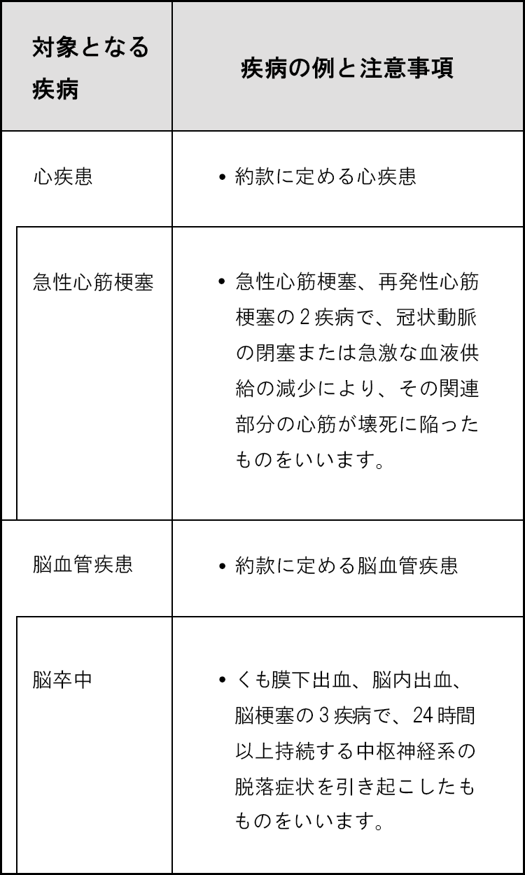対象となる疾病 疾病の例と注意事項 心疾患 •約款に定める心疾患 急性心筋梗塞 •急性心筋梗塞、再発性心筋梗塞の2疾病で、冠状動脈の閉塞または急激な血液供給の減少により、その関連部分の心筋が壊死に陥ったものをいいます。 脳血管疾患 •約款に定める脳血管疾患 脳卒中•くも膜下出血、脳内出血、脳梗塞の3疾病で、24時間以上持続する中枢神経系の脱落症状を引き起こしたものをいいます。