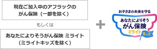 現在ご加入中のがん保険（一部を除く） もしくは あなたによりそうがん保険 ミライト（ミライトキッズを除く） プラス お子さまの未来を守る あなたによりそうがん保険 ミライトキッズ