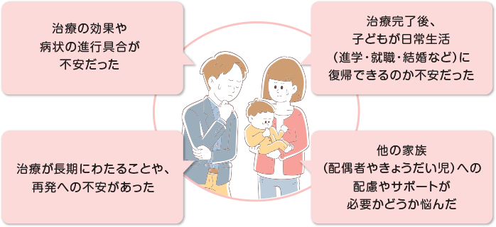 治療の効果や病状の進行具合が不安だった 治療完了後、子どもが日常生活（進学・就職・結婚など）に復帰できるのか不安だった 治療が長期にわたることや、再発への不安があった 他の家族（配偶者やきょうだい児）への配慮やサポートが必要かどうか悩んだ