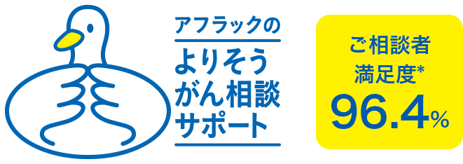 アフラックのよりそうがん相談サポート ダック ご相談者満足度＊ 96.4％