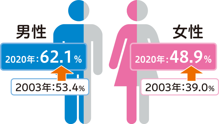 男性 2003年 53.4％ 2020年 62.1％ 女性 2003年 39.0％ 2020年 48.9％
