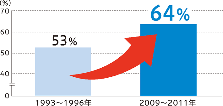 1993～1996年 53％ 2009～2011年 64％