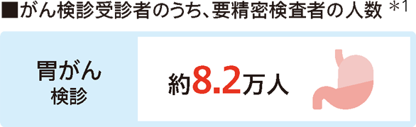 がん検診受診者のうち、要精密検査者の人数＊1 胃がん検診 約8.2万人
