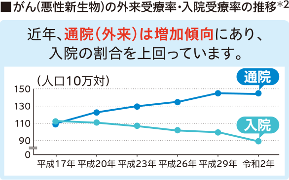 がん（悪性新生物）の外来受療率・入院受療率の推移 ＊2 近年、通院（外来）は増加傾向にあり、入院の割合を上回っています。 （人口10万対） 通院 入院 0 90 110 130 150 平成17年 平成20年 平成23年 平成26年 平成29年 令和2年