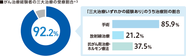 がん治療経験者の三大治療の受療割合＊3 92.2％ 「三大治療いずれかの経験あり」のうち治療別の割合 手術 85.9％ 放射線治療 21.2％ 抗がん剤治療・ホルモン療法 37.5％