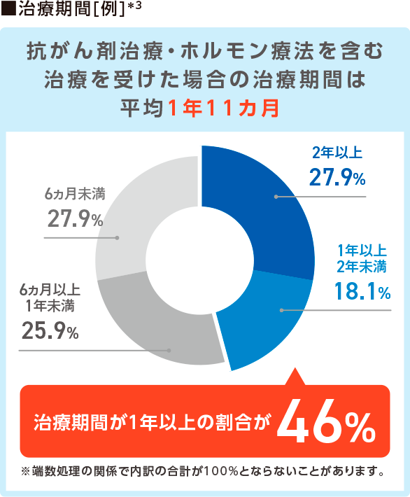 治療期間[例]＊3 抗がん剤治療・ホルモン療法を含む治療を受けた場合の治療期間は平均1年11カ月 2年以上 27.9％ 1年以上2年未満 18.1％ 6カ月以上1年未満 25.9％ 6カ月未満 27.9％ 治療期間が1年以上の割合が46％ ※端数処理の関係で内訳の合計が100％とならないことがあります。