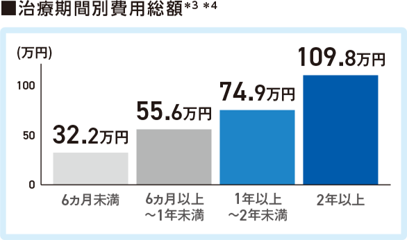 治療期間別費用総額 ＊3 ＊4 6カ月未満 32.2万円 6カ月以上～1年未満 55.6万円 1年以上～2年未満 74.9万円 2年以上 109.8万円