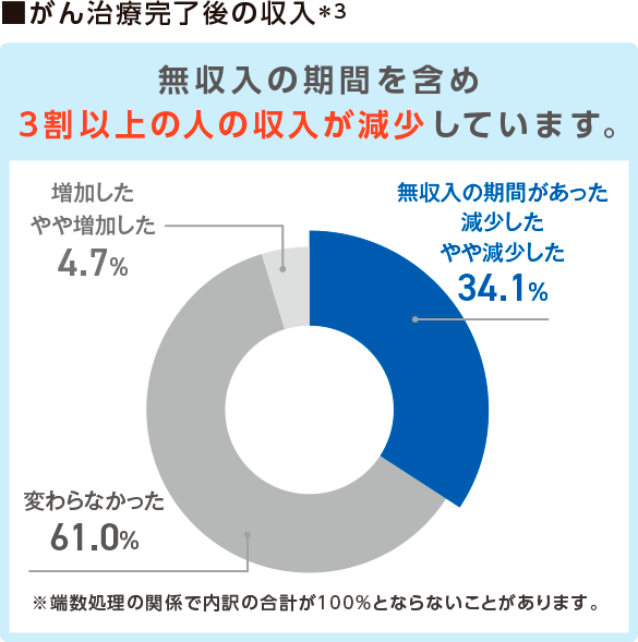 がん治療完了後の収入＊3 無収入の期間を含め3割以上の人の収入が減少しています。 無収入の期間があった 減少した やや減少した 34.1％ 変わらなかった 61.0％ 増加した やや増加した 4.7％ ※端数処理の関係で内訳の合計が100％とならないことがあります。