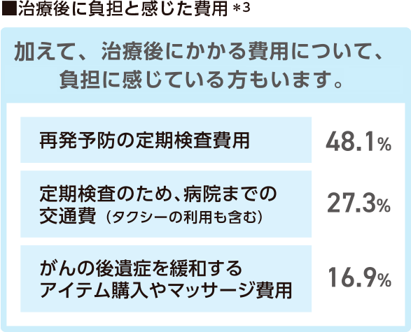 治療後に負担と感じた費用 ＊3 加えて、治療後にかかる費用について、負担に感じている方もいます。 再発予防の定期検査費用 48.1％ 定期検査のため、病院までの交通費（タクシーの利用も含む） 27.3％ がんの後遺症を緩和するアイテム購入やマッサージ費用 16.9％