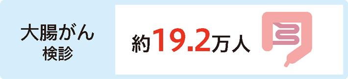 がん検診受診者のうち、要精密検査者の人数*1  大腸がん検診 約19.2万人