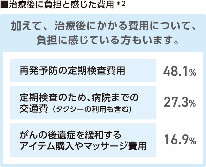 治療後に負担と感じた費用 ＊2 加えて、治療後にかかる費用について、負担に感じている方もいます。 再発予防の定期検査費用 48.1％ 定期検査のため、病院までの交通費（タクシーの利用も含む） 27.3％ がんの後遺症を緩和するアイテム購入やマッサージ費用 16.9％