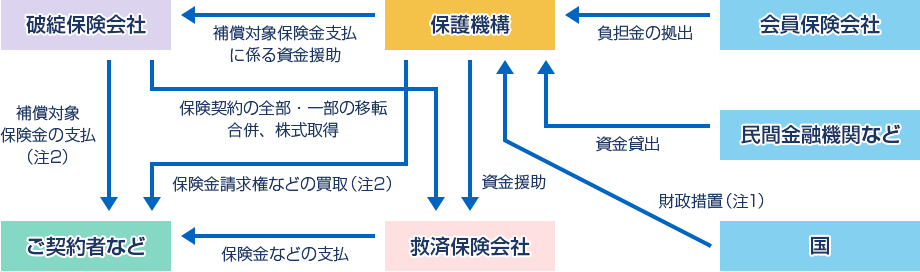 仕組みの概略図：救済保険会社が現れた場合