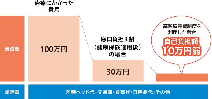 治療費：治療にかかった費用 100万円 窓口負担3割（健康保険適用後）の場合 30万円 高額療養費制度を利用した場合 自己負担額10万円弱 / 諸経費：差額ベッド代・交通費・日用品代・その他