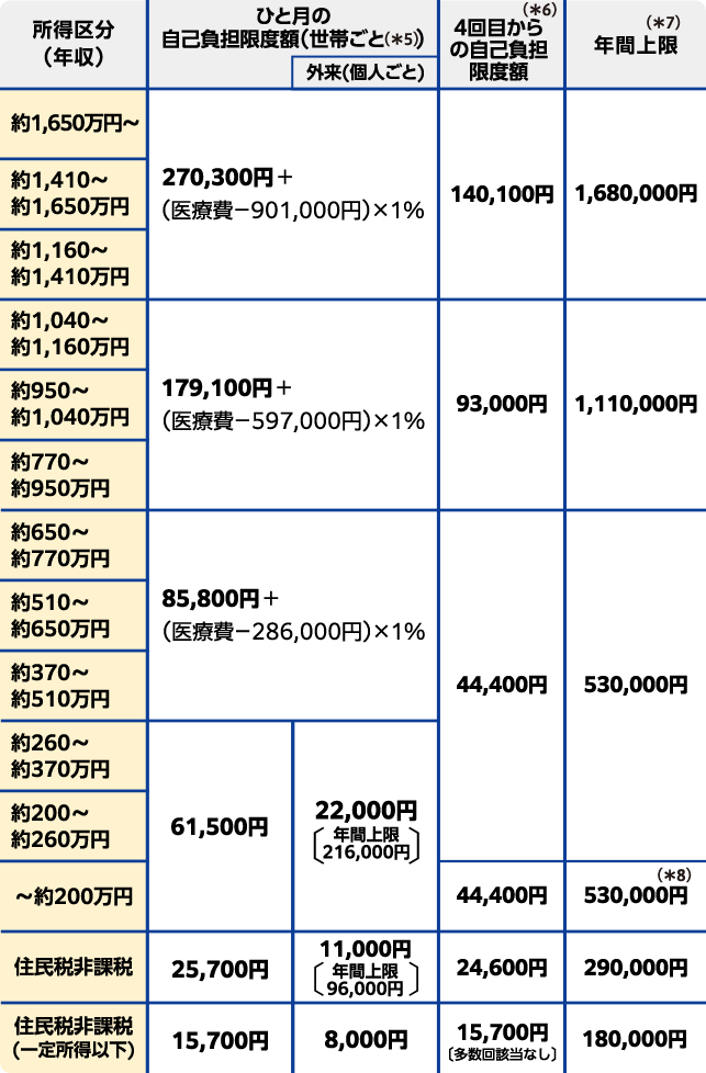 年齢・所得に応じた自己負担限度額の目安の表 70歳以上の場合 2026年8月から