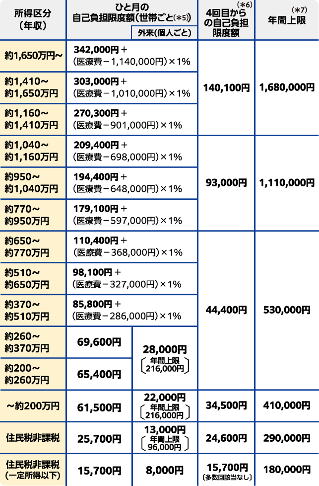 年齢・所得に応じた自己負担限度額の目安の表 70歳以上の場合 2027年8月から(予定)