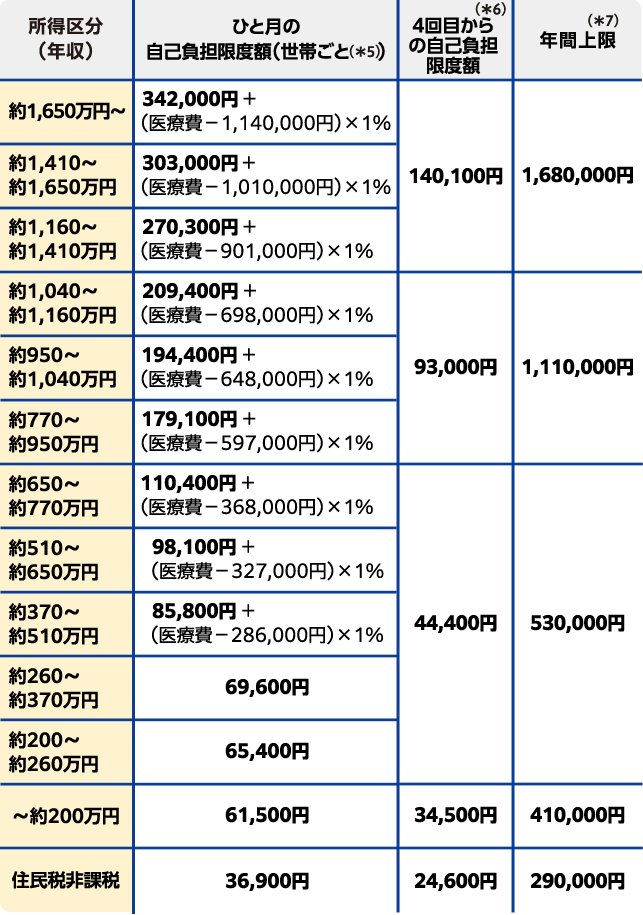 年齢・所得に応じた自己負担限度額の目安の表 69歳以下の場合 2027年8月から(予定)