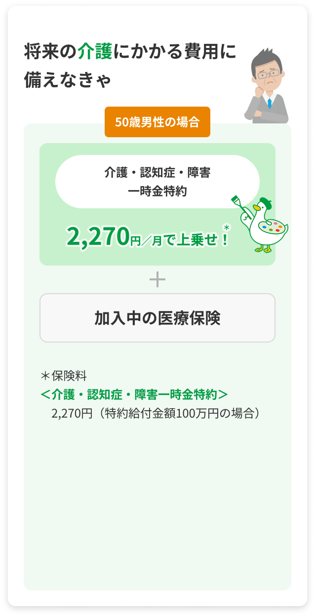 将来の介護にかかる費用に備えなきゃ 50歳男性の場合 介護・認知症・障害一時金特約 2,270円/月で上乗せ！ あんしんパレットダック 加入中の医療保険 ＊保険料内訳 ＜介護・認知症・障害一時金特約＞ 2,270円（特約給付金額100万円の場合）