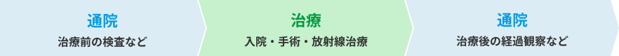 通院 治療前の検査など → 治療 入院・手術・放射線治療 → 通院 治療後の経過観察など