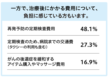 一方で、治療後にかかる費用について、負担に感じている方もいます。 再発予防の定期検査費用 48.1％ 定期検査のため、病院までの交通費（タクシーの利用も含む） 27.3％ がんの後遺症を緩和するアイテム購入やマッサージ費用 16.9％