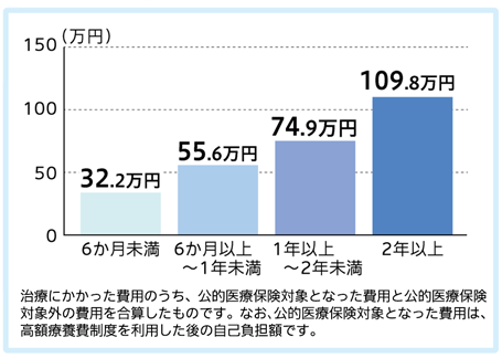 6か月未満 32.2万円 6か月以上～1年未満 55.6万円 1年以上～2年未満 74.9万円 2年以上 109.8万円 治療にかかった費用のうち、公的医療保険対象となった費用と公的医療保険対象外の費用を合算したものです。なお､公的医療保険対象となった費用は、高額療養費制度を利用した後の自己負担額です。
